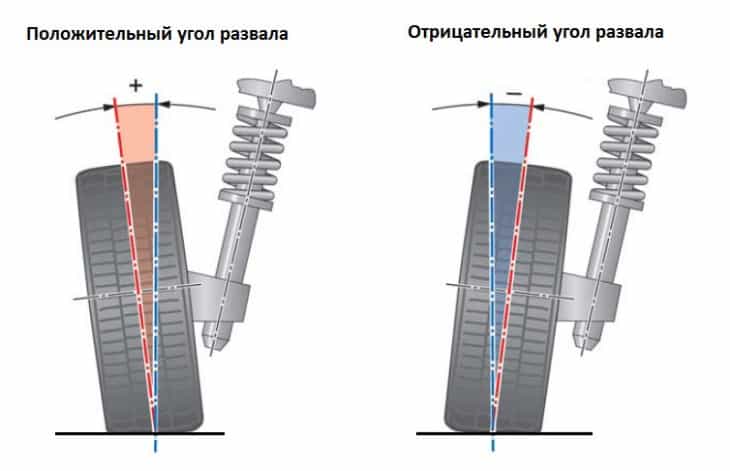 отрицательный и положительный угол развала